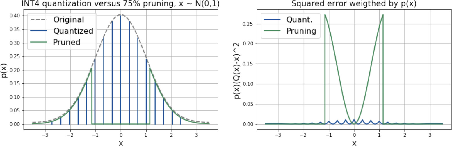 Standard normal distribution comparison showing INT4 quantization versus 75% pruning with probability-weighted squared error visualization