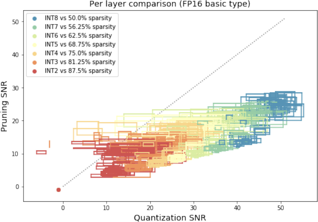 Plot showing post-training pruning versus quantization signal-to-noise ratio performance bounds across 4 models and 7 bit-widths per layer