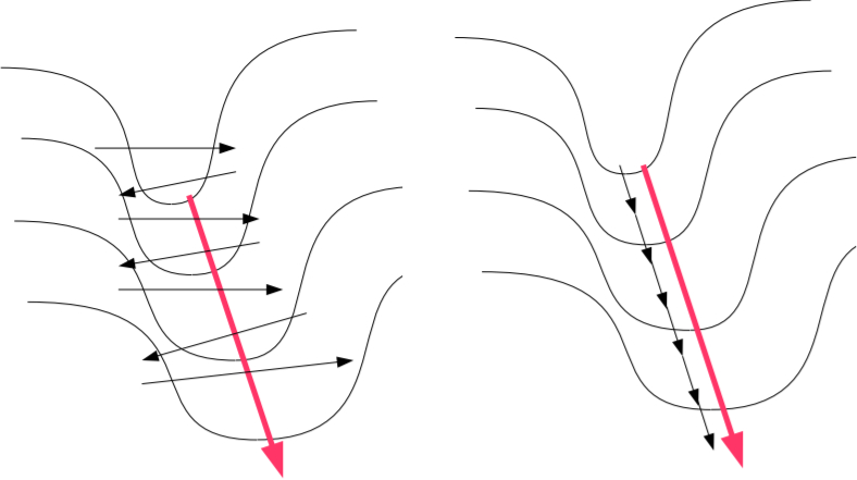 Side-by-side comparison of vanilla gradient descent oscillating in a valley versus gradient descent with momentum smoothly navigating the valley