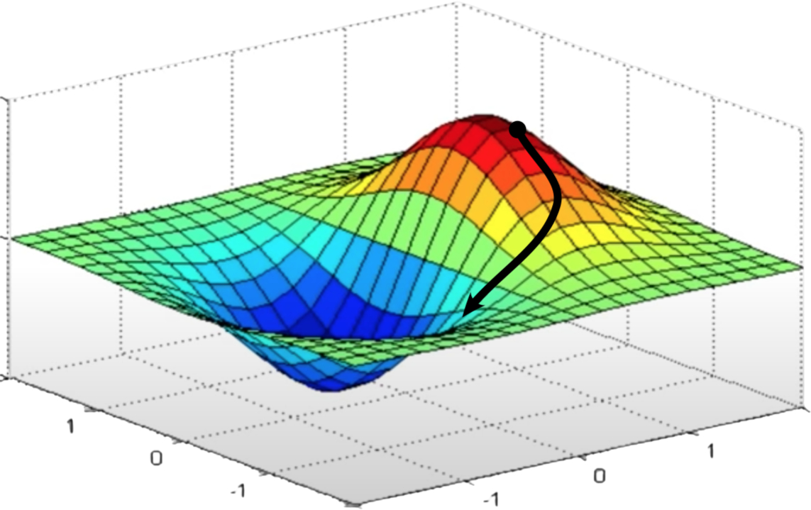 3D visualization of a loss surface showing flat and sharp minima at a given input
