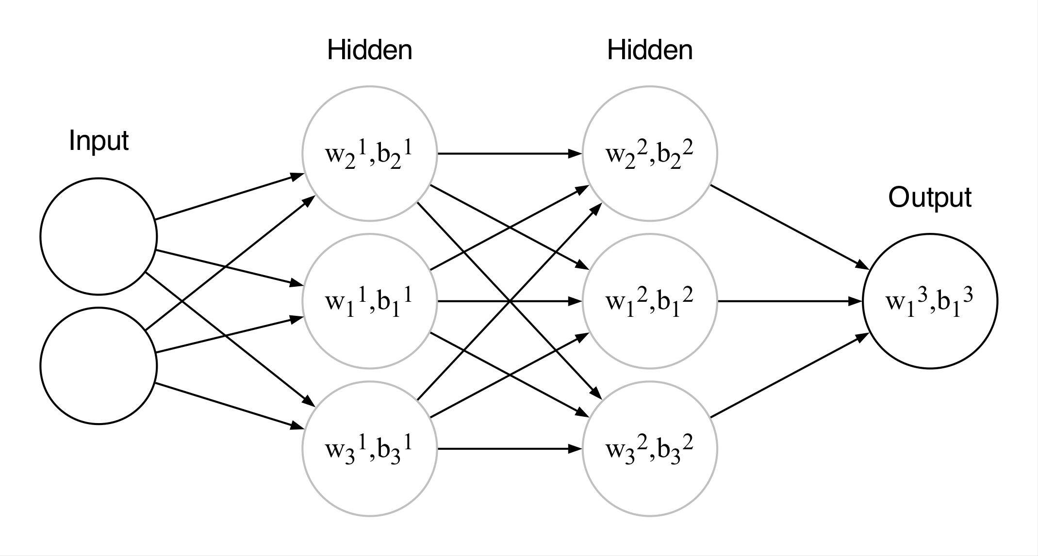 Three-layer neural network architecture diagram showing input layer, hidden layers, and output layer with weight vectors