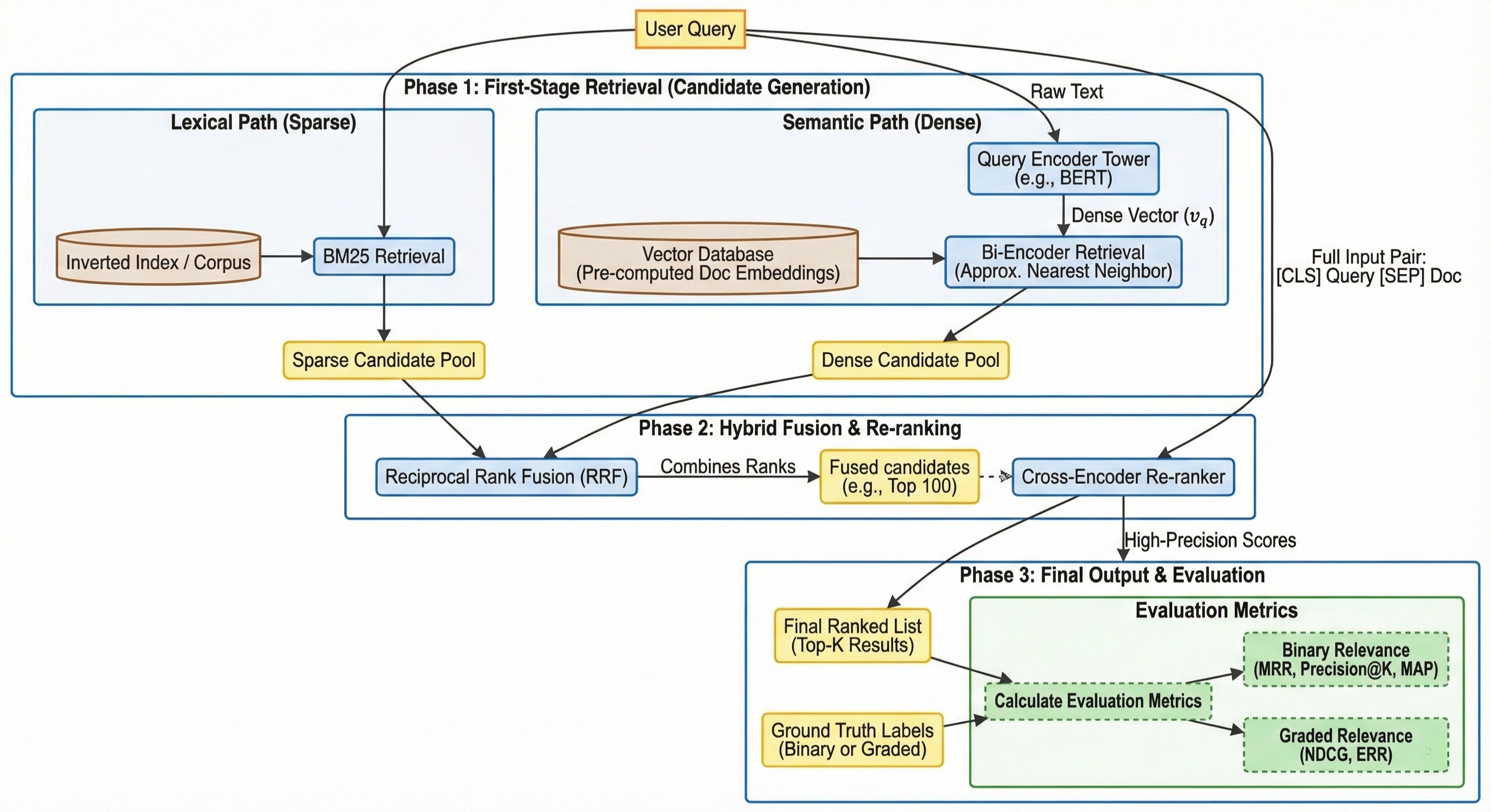 Information Retrieval & Ranking: the 